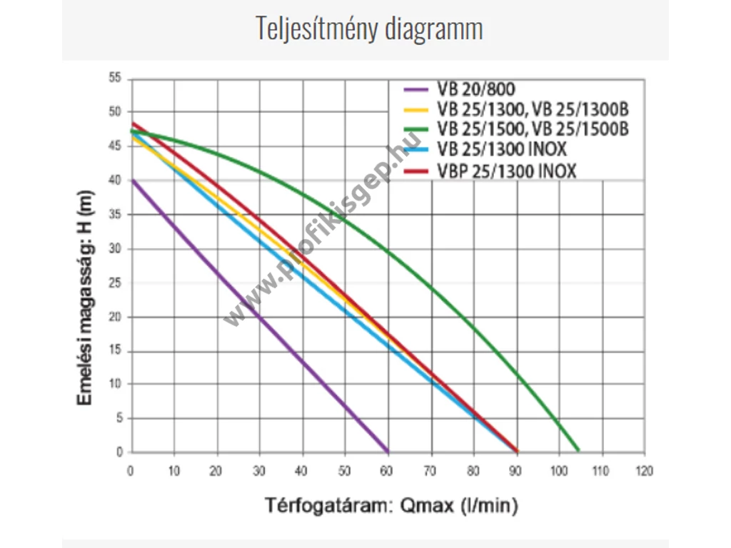 ELPUMPS VB 25/1300 elektromos felszíni szivattyú, házi vízmű, 1300 W, 5400 liter, 4.7 bar