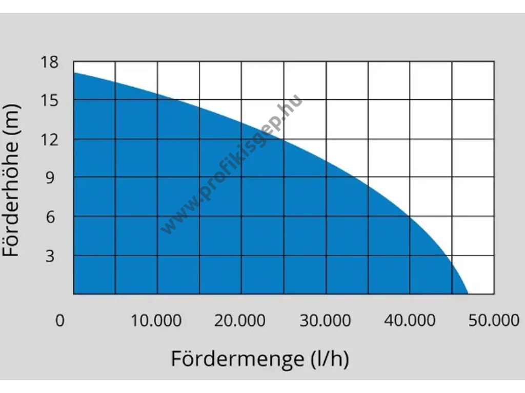 Güde PRO 2200 A elektromos merűlő szivattyú, búvárszivattyú, 2200W, 42000l, szennyezettvíz,