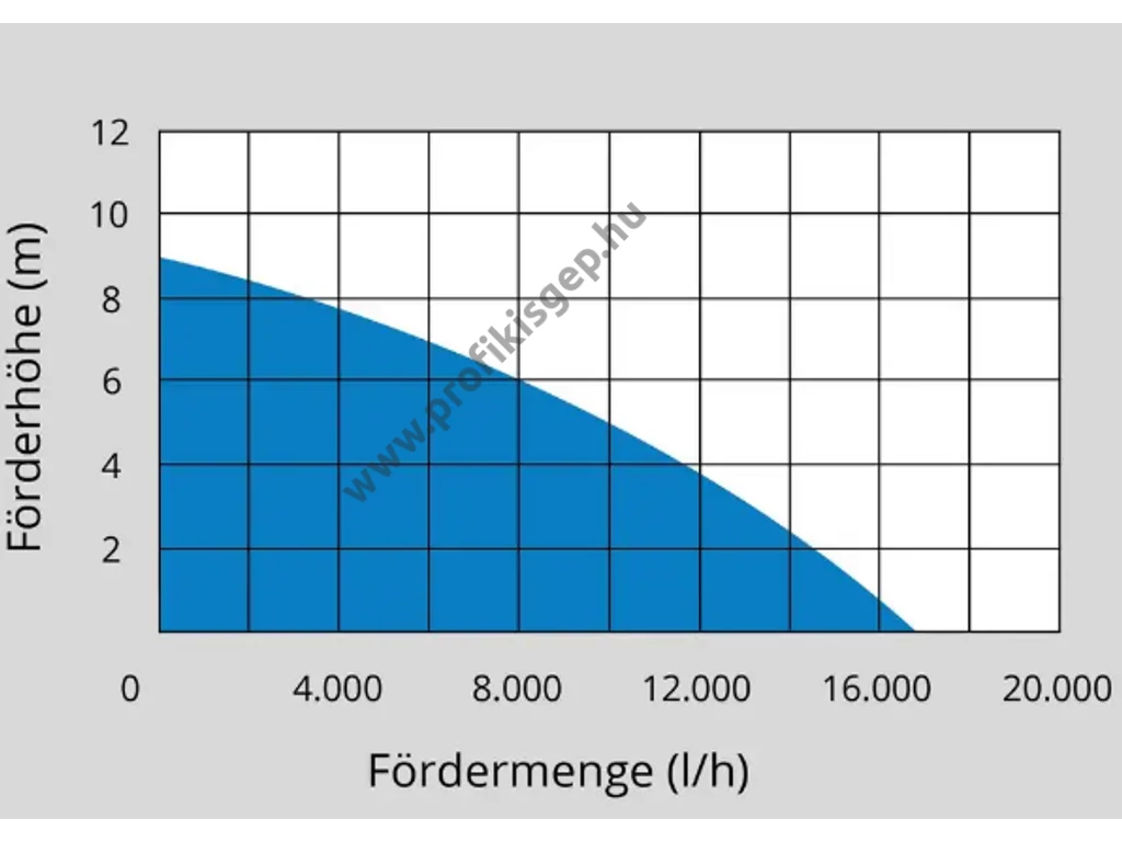 Güde GS 750.1 elektromos merűlő szivattyú, búvárszivattyú, 750W, 16500l, tisztavíz