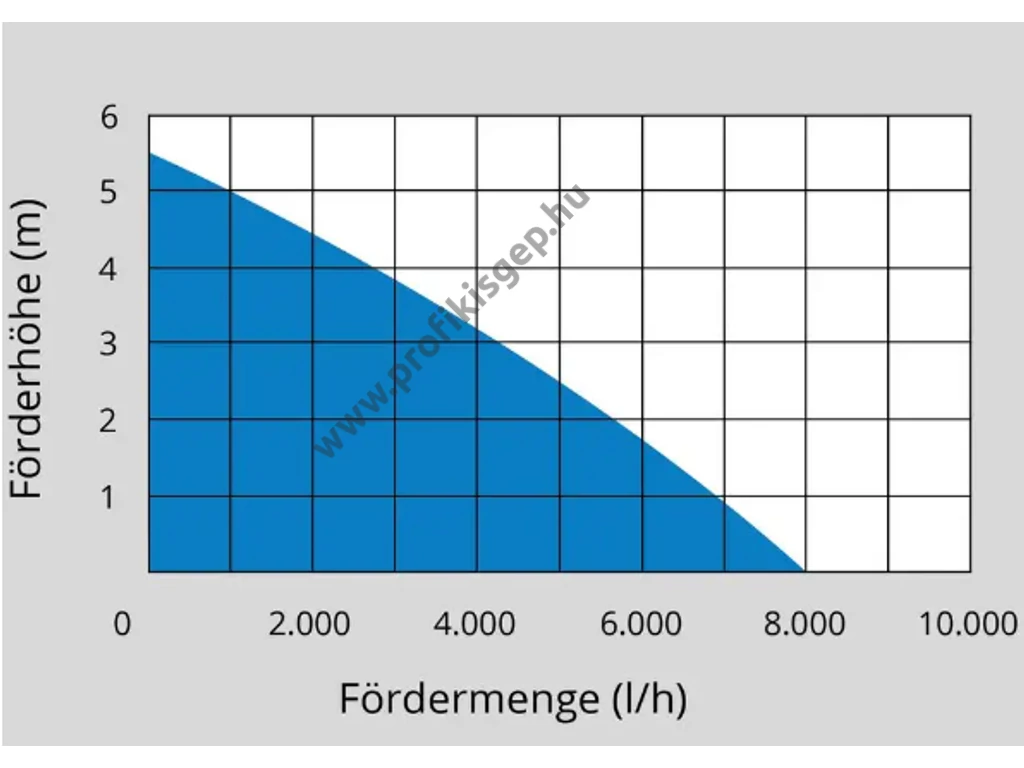 Güde GS 4003 P elektromos merűlő szivattyú, búvárszivattyú, 400W, 8000l, szennyezettvíz,