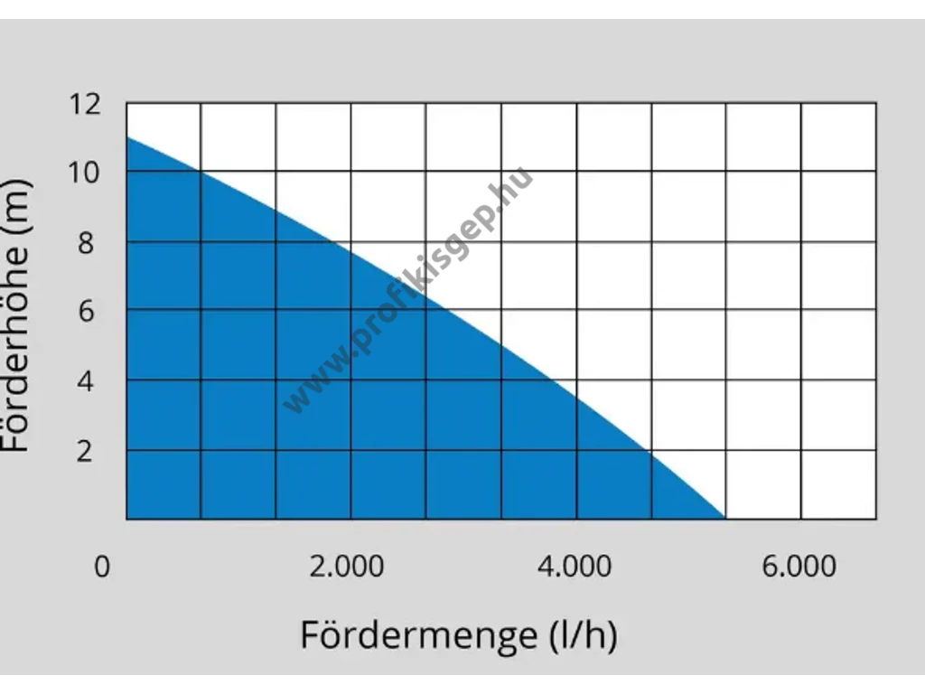 Güde GFP 5201 elektromos merűlő szivattyú, búvárszivattyú, hordóőrítő szivattyú, 350W, 5200l, tisztavíz,