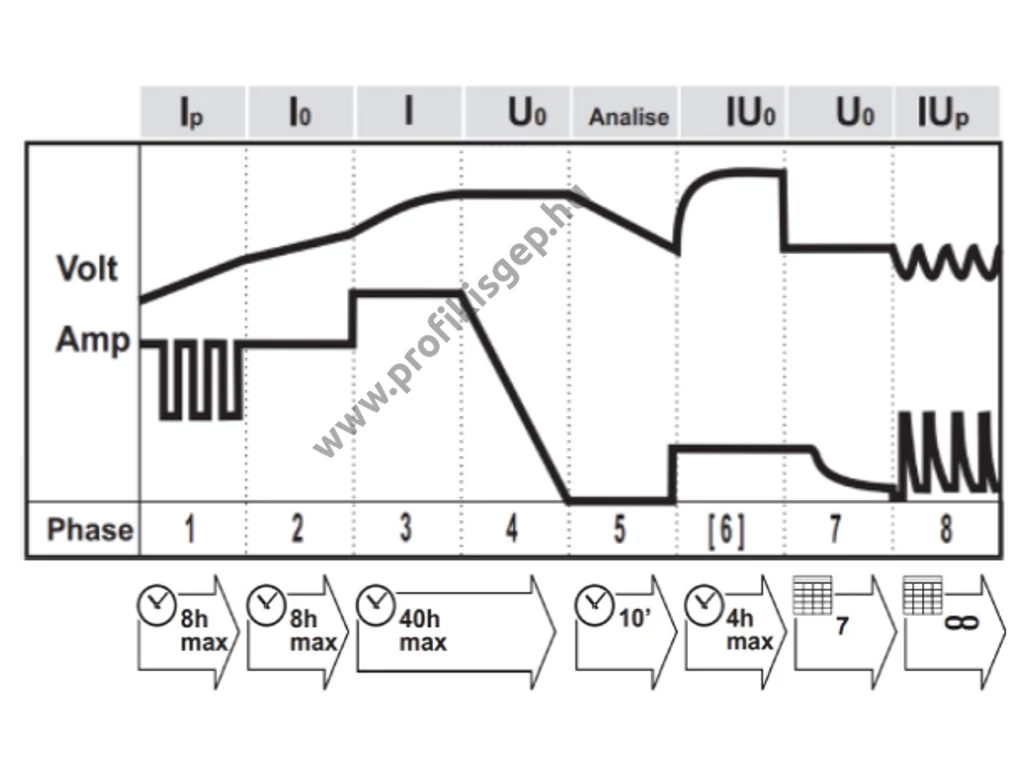 DECA SM C70T akkumulátortöltő, inverteres, 12V, 1,2-120 Ah, (töltés, ellenőrzés, karbantartás)