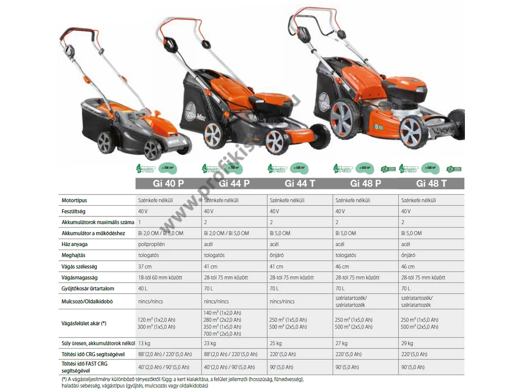 Oleo-mac GI 44 P Akkumlátoros fűgyűjtős fűnyíró, 41 cm, 40V, akku és töltő nélkül