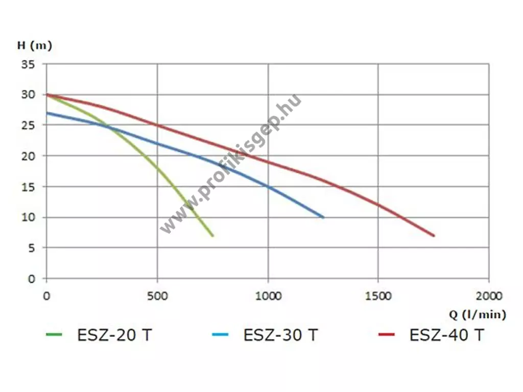 TRESZ ESZ-20 T szennyvízszivattyú Honda GX-160, 2 col, 3.0 bar, 750 liter/perc, önfelszívó