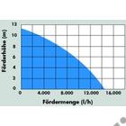 Güde Szennyvíz-szivattyú GS 7501 PI - 94632 Güde Szennyvíz-szivattyú GS 7501 PI - 94632