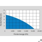 Kép 5/7 - Güde GS 750.1 elektromos merűlő szivattyú, búvárszivattyú, 750W, 16500l, tisztavíz
