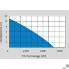 Kép 5/5 - Güde GFP 5201 elektromos merűlő szivattyú, búvárszivattyú, hordóőrítő szivattyú, 350W, 5200l, tisztavíz,